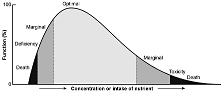 This chart shows how suboptimal nutrition disrupts healthy function. Dog supplements can help.